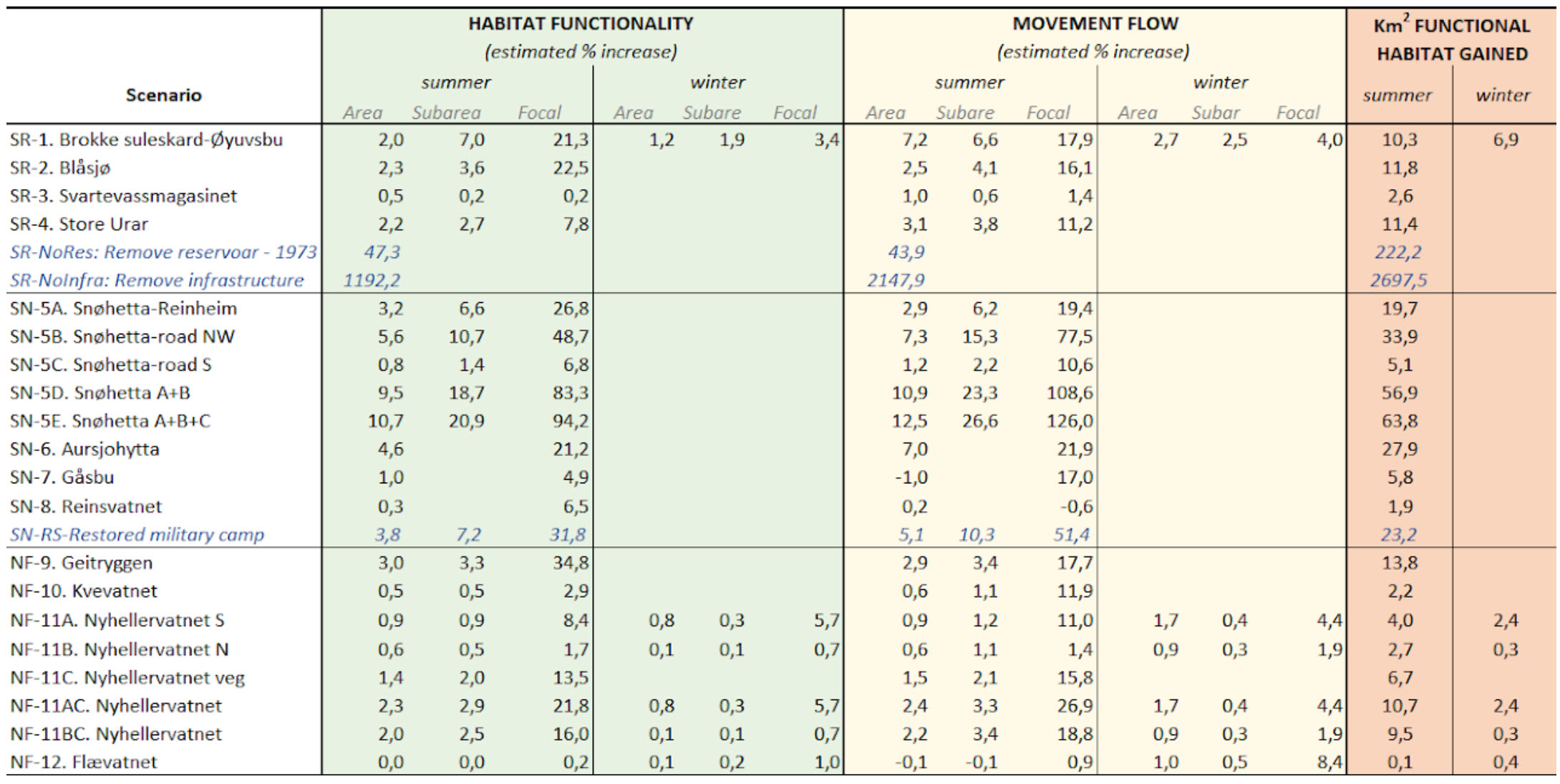 Results Table
